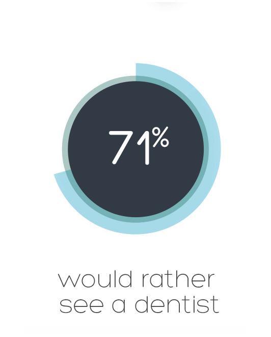 71% would rather see a dentist