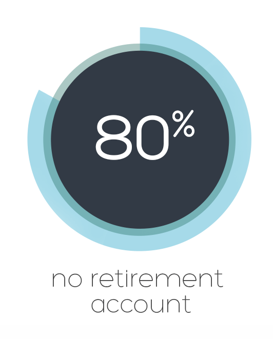 80% no retirement account