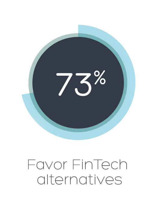 73% favor FinTech alternatives