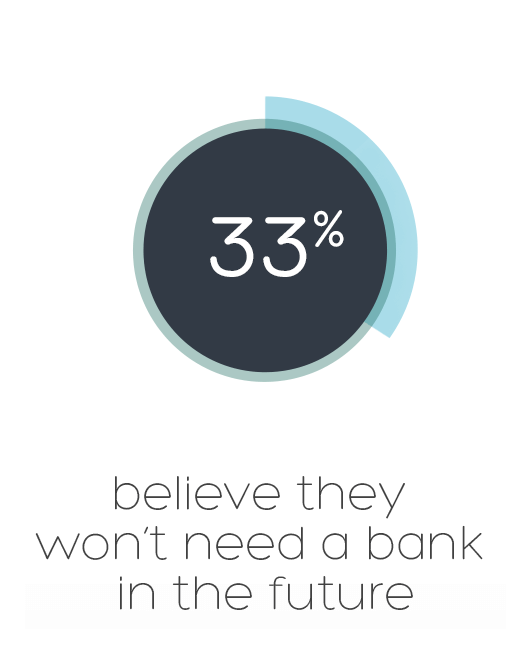 33% believe they won't need a bank in the future