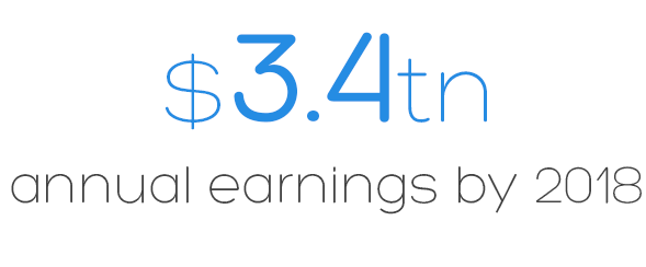 $3.4tn annual earnings by 2018