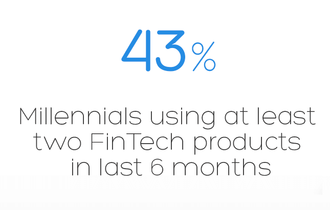 43% millennials using at least 2 FinTech products in the last 6 months