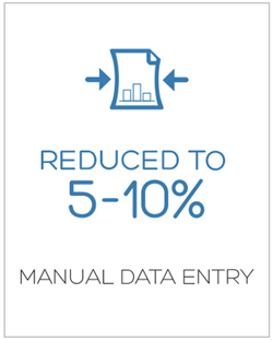 reduced to 5-10% manual data entry 