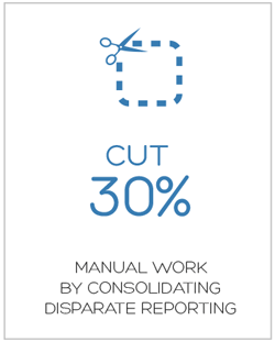 cut 30% manual work