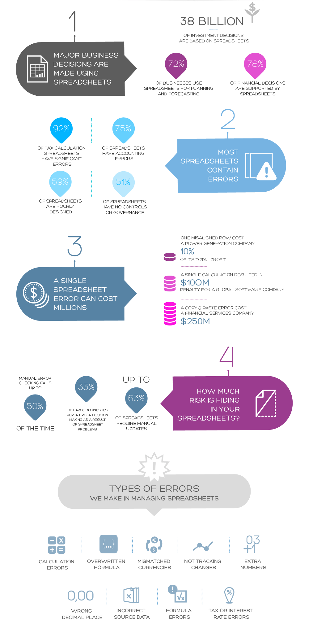 30 Billion of investment decisions are based on spreadsheets